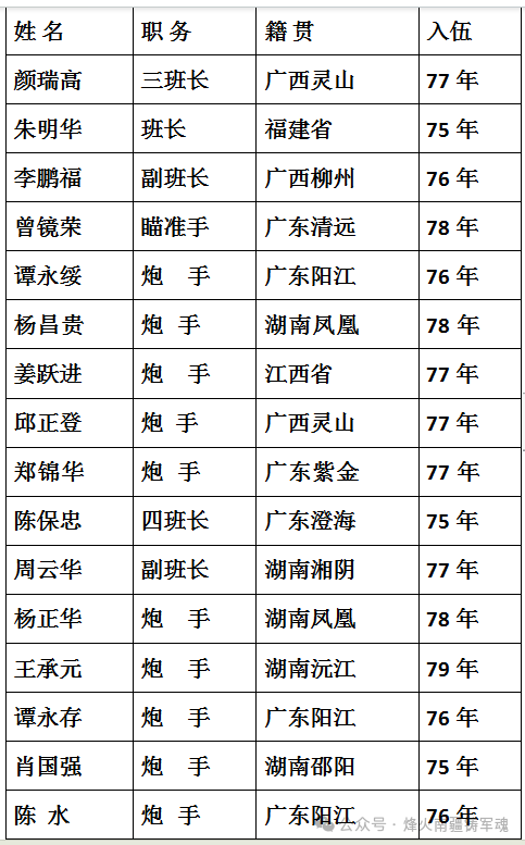 援越抗美高炮部队名单图片