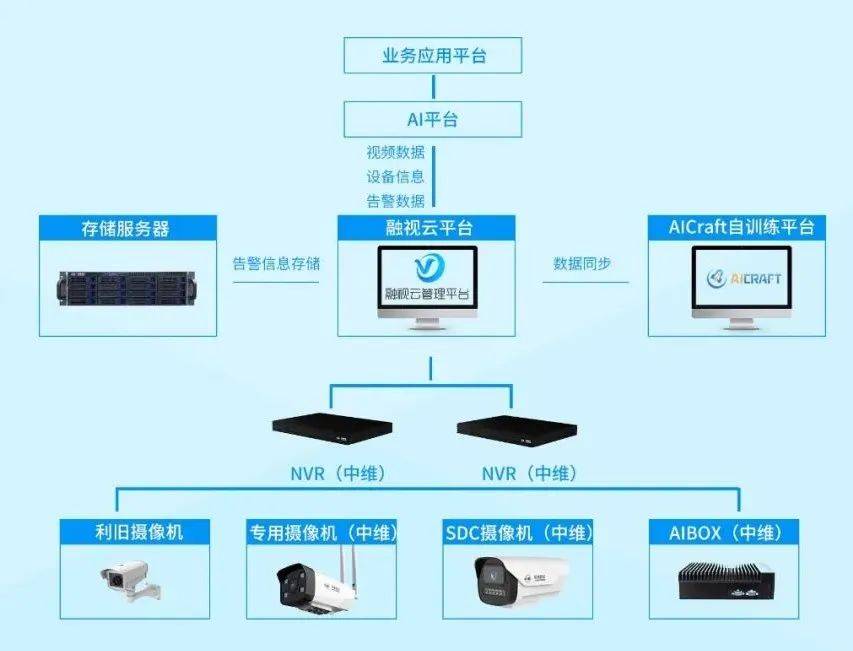 中维世纪aicraft自训练平台赋能政府"阳光食品"项目运营