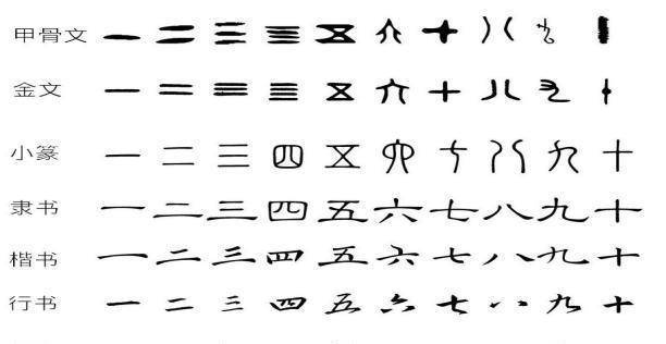 中国数字一二三四五六七八九十,该怎么样解读其本义呢?