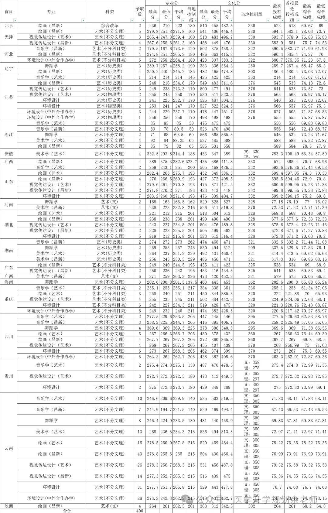 曲靖職業技術學院錄取線_2023年曲靖應用技術學校錄取分數線_曲靖技師學院錄取分數線