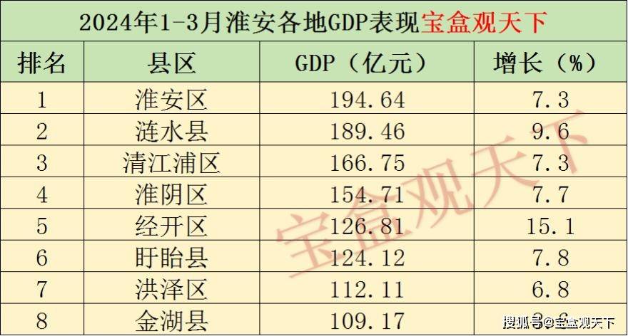 2024年淮阴区人口_淮安各县区2023年财政收入:涟水追上淮阴,洪泽区猛涨