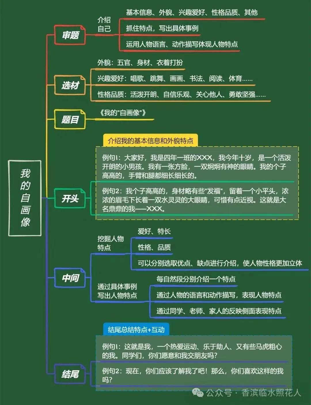 的创意作文——统编四下思维导图介绍自己】金宛宣《我的自画像》