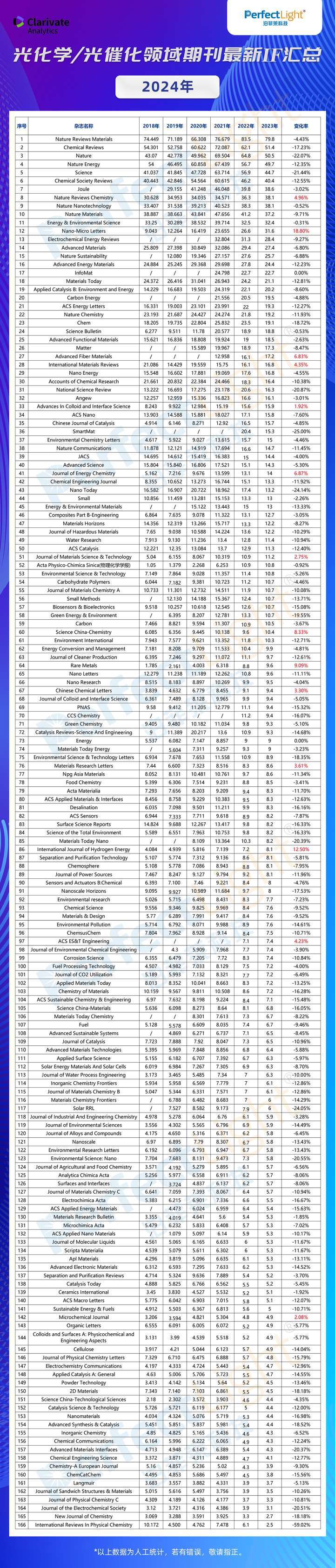 光催化类期刊2024最新影响因子,完整版!