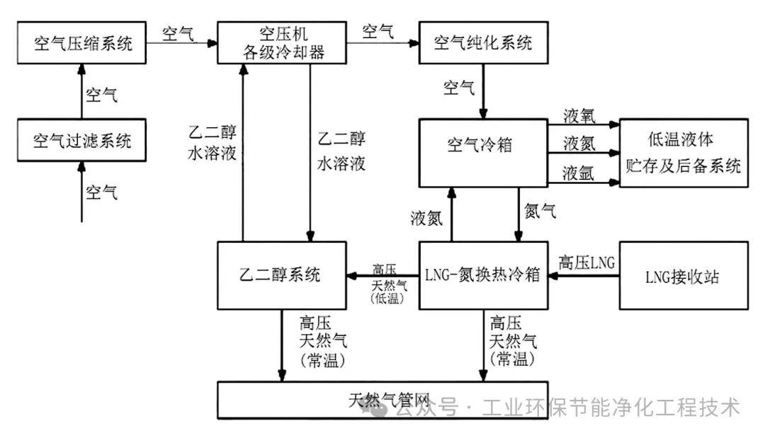 图1 冷能空分流程示意图三, 液态空气储能液态空气储能适用温度为
