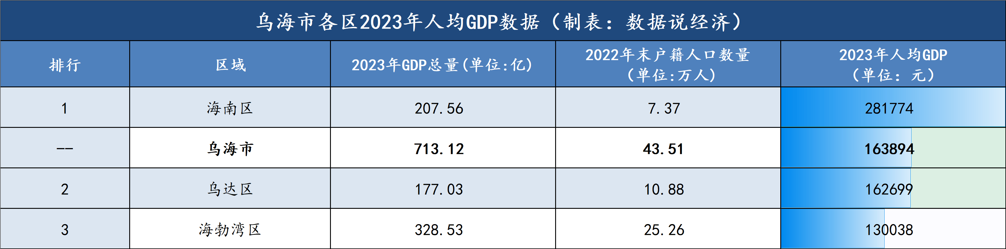 海南区2023年人均gdp高于乌海全市平均水平,乌达区和海勃湾区2023年