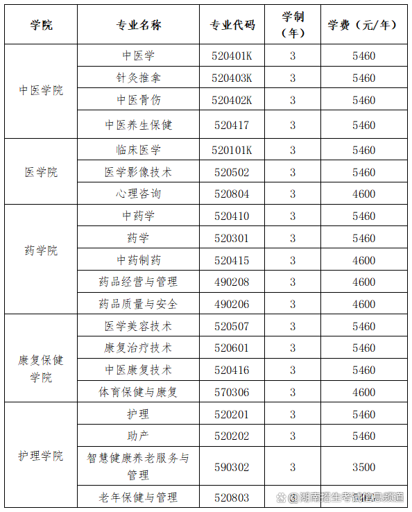 卫校招生要求多少分图片