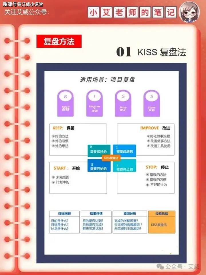 一个完整的项目复盘四个步骤(含8个复盘实操方法)_目标_计划_进行