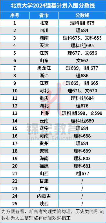 2024年北师大高考分数线_2021高考分数线师范大学_北师大2020年高考分数线