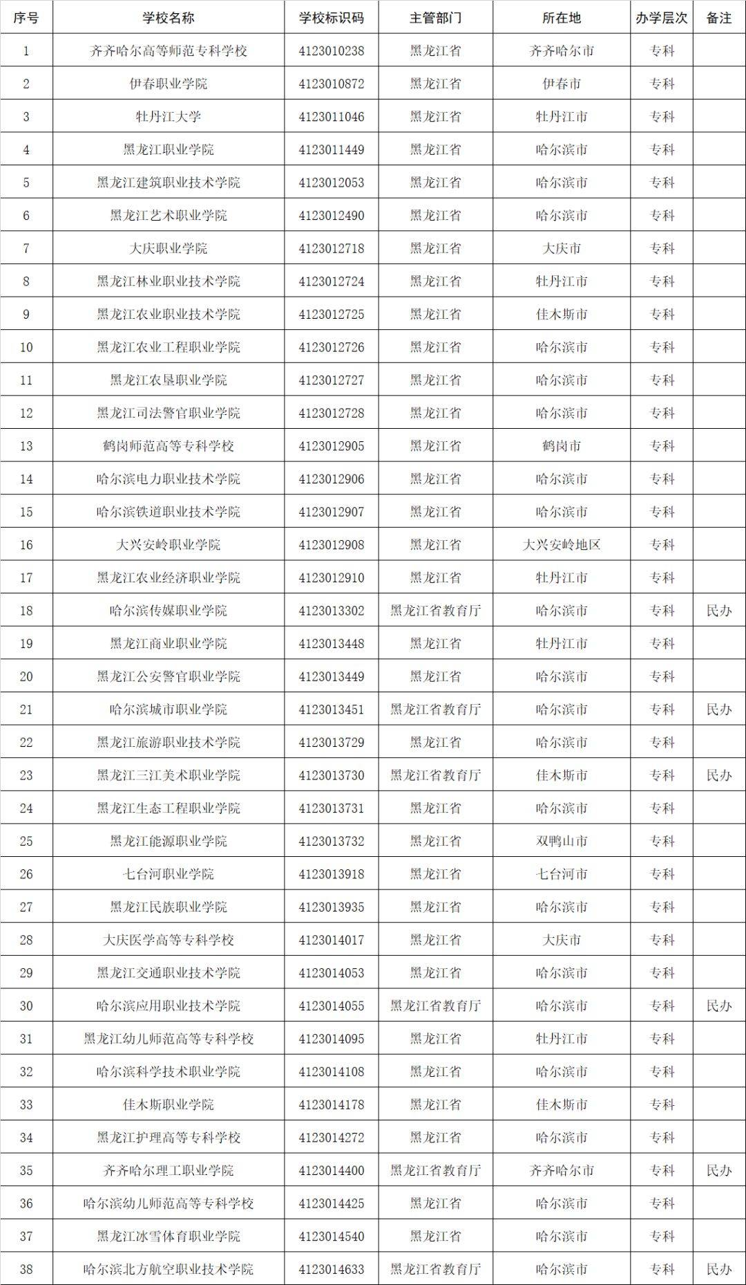教育部发布全国高等学校名单!职业本科51所!高职(专科