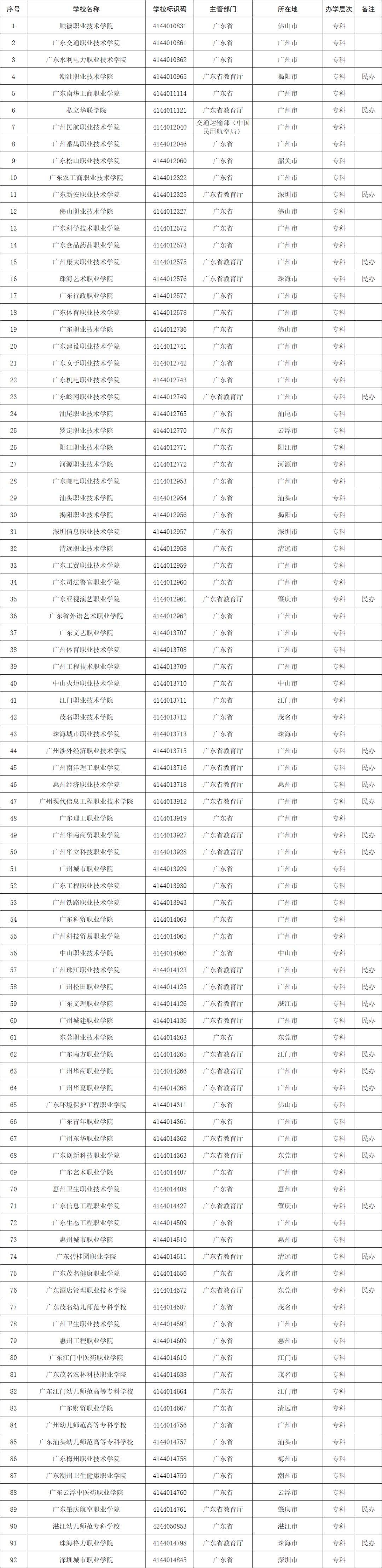 教育部发布全国高等学校名单!职业本科51所!高职(专科