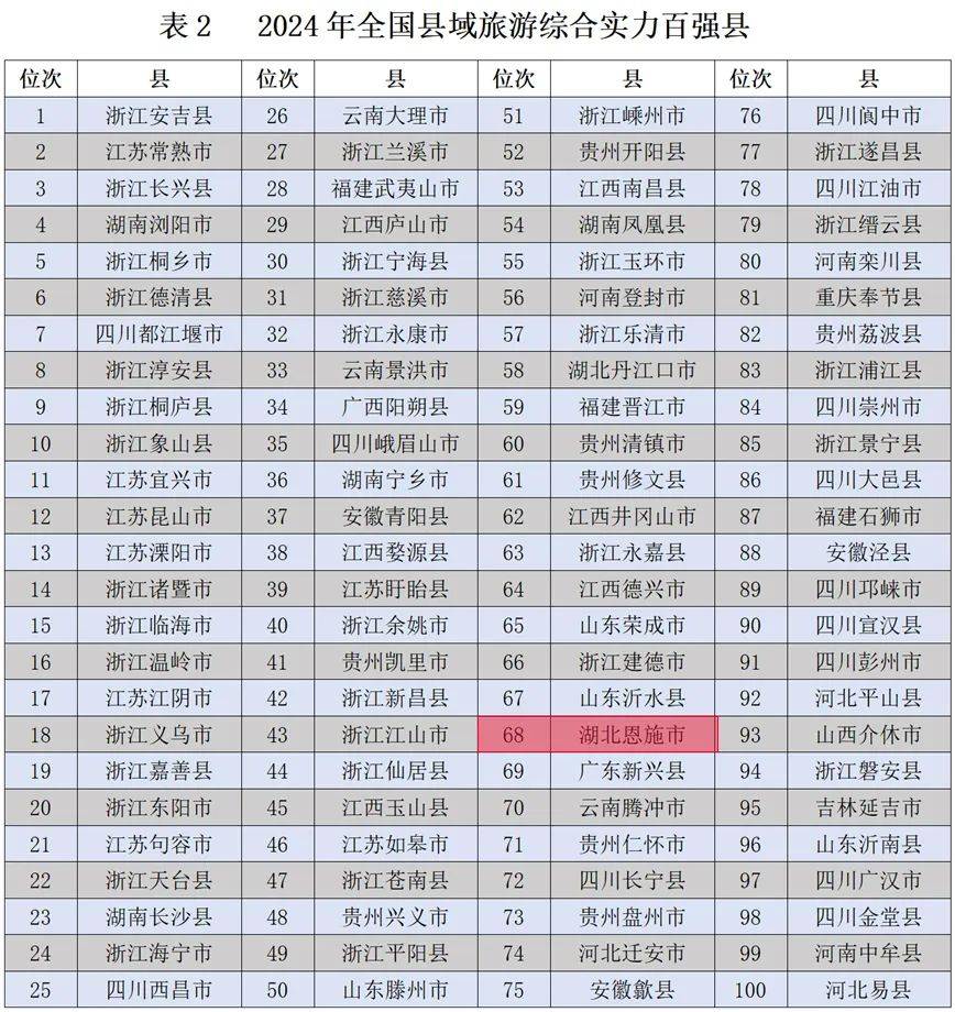 2024年恩施市人口_湖北省各市州的常住人口密度相差悬殊,第一名是最后一名的