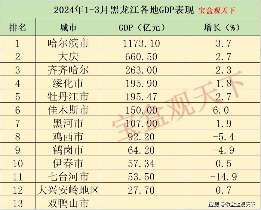 2024年佳木斯人口_2024年1-3月黑龙江各地GDP表现,哈尔滨稳居榜首,佳木斯增速第一