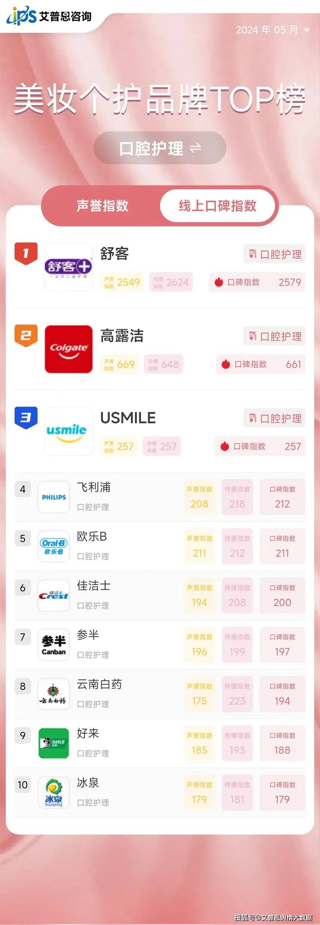 舆情指数|2024年05月中国美妆个护品牌线上口碑指数top50