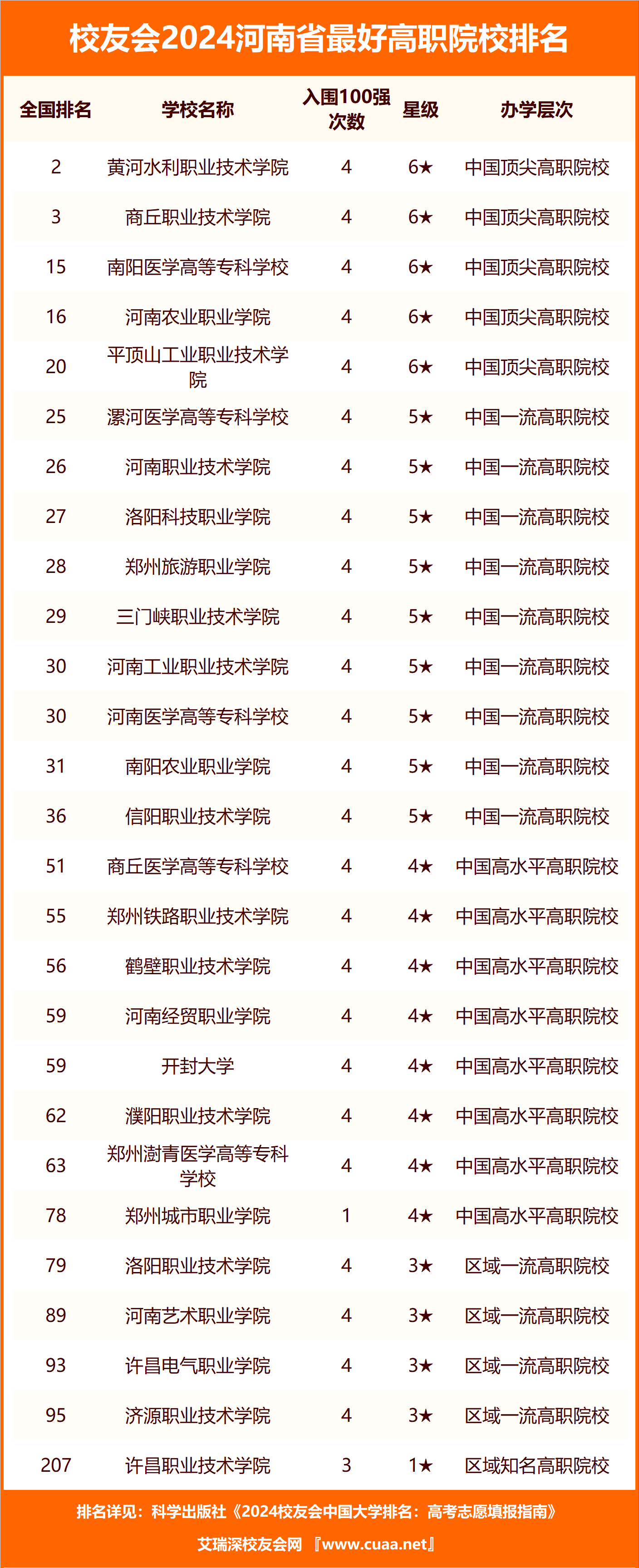 校友会2024河南省最好高职院校排名,商丘职业技术学院第二