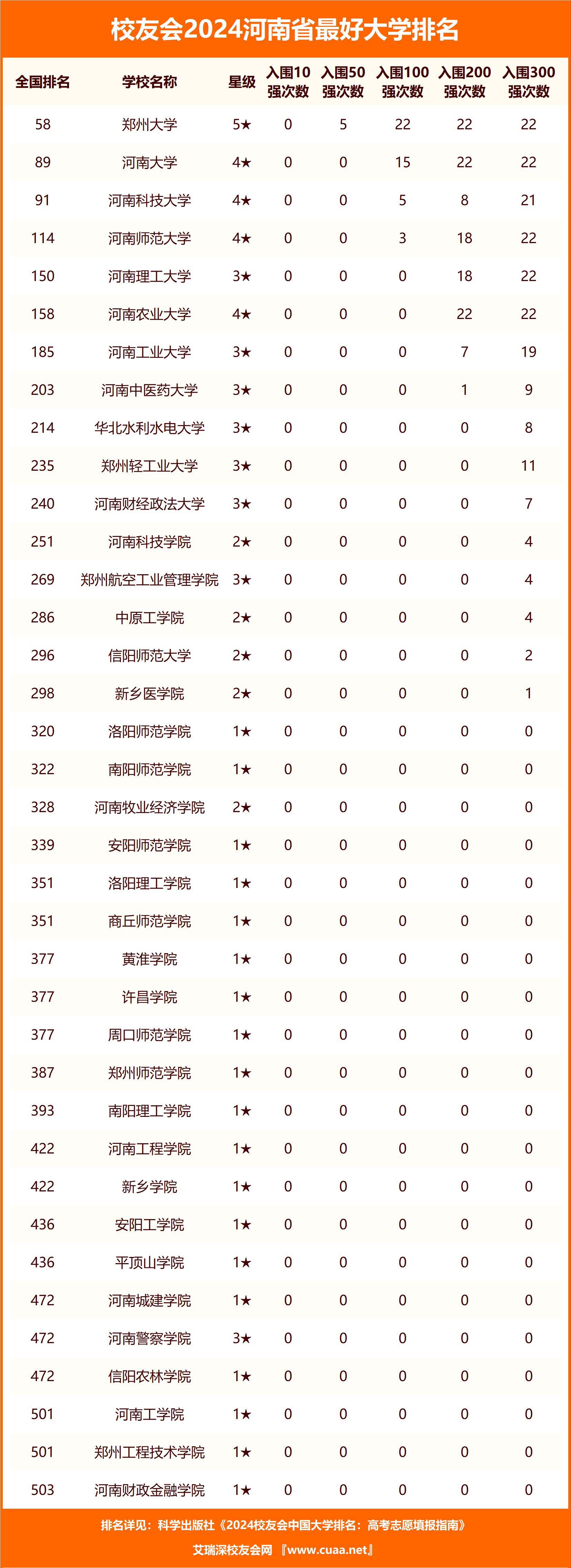 哪所高等院校是2024年河南省最好的大学?