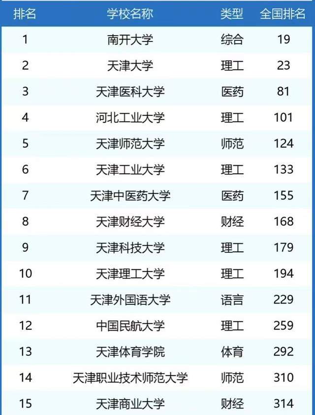 天津市大学最新排名51强:10所大学进全国前100,天津师范大学第5