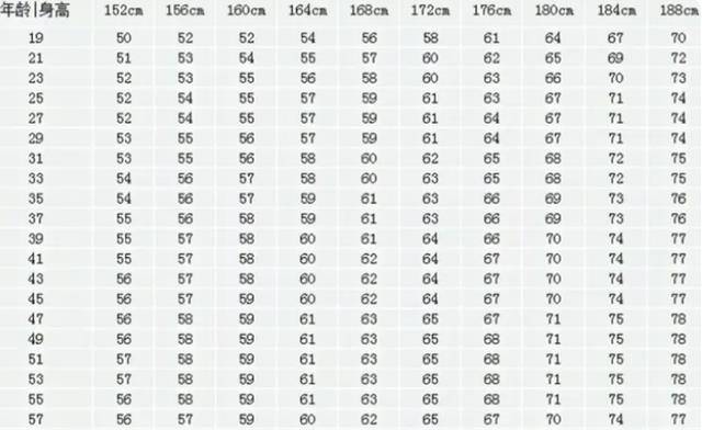女性过了50岁,体重多少比较合适呢?对照一下,或许你并不算胖