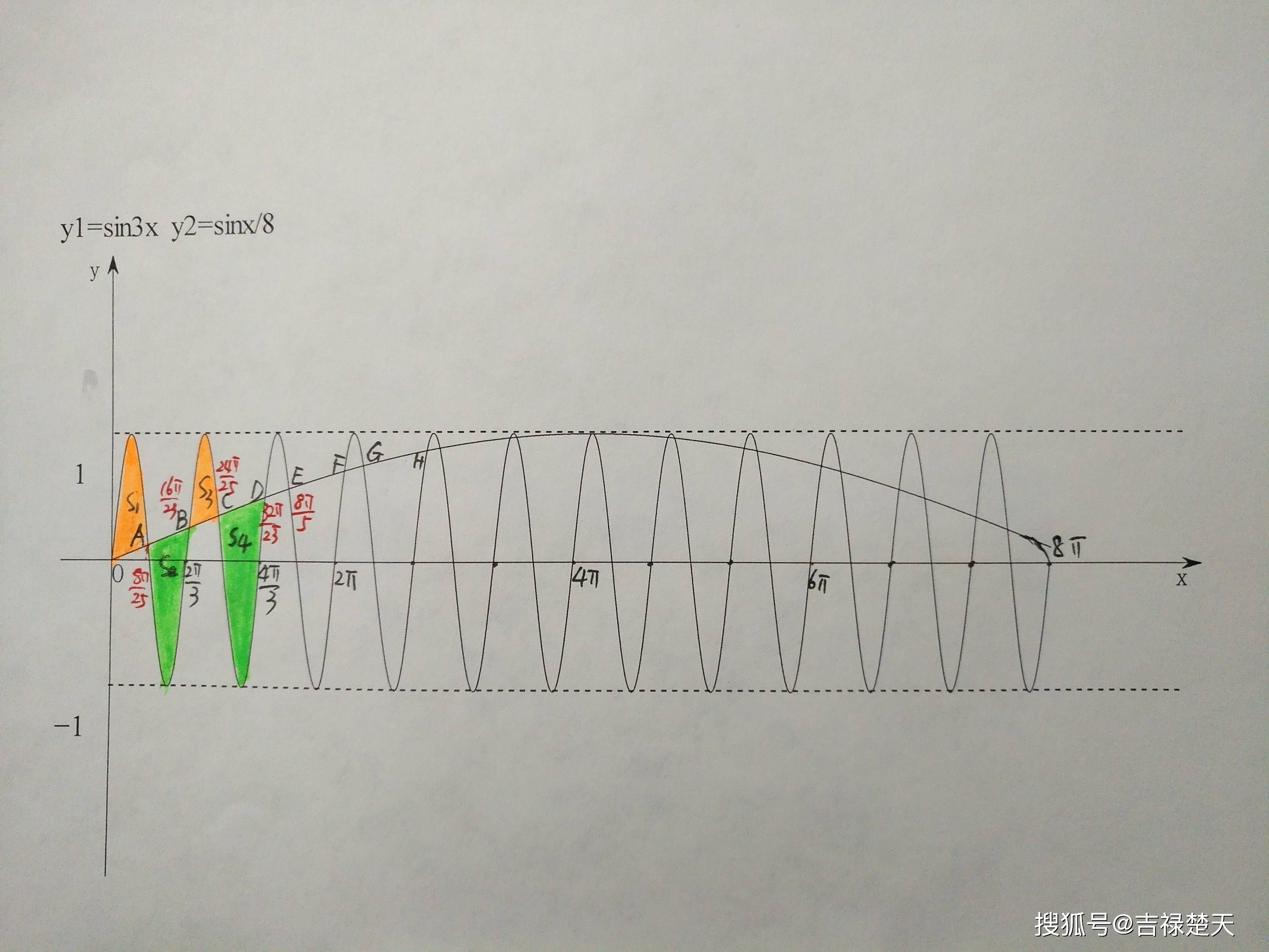 两个正弦函数的交点及围成区域对比图
