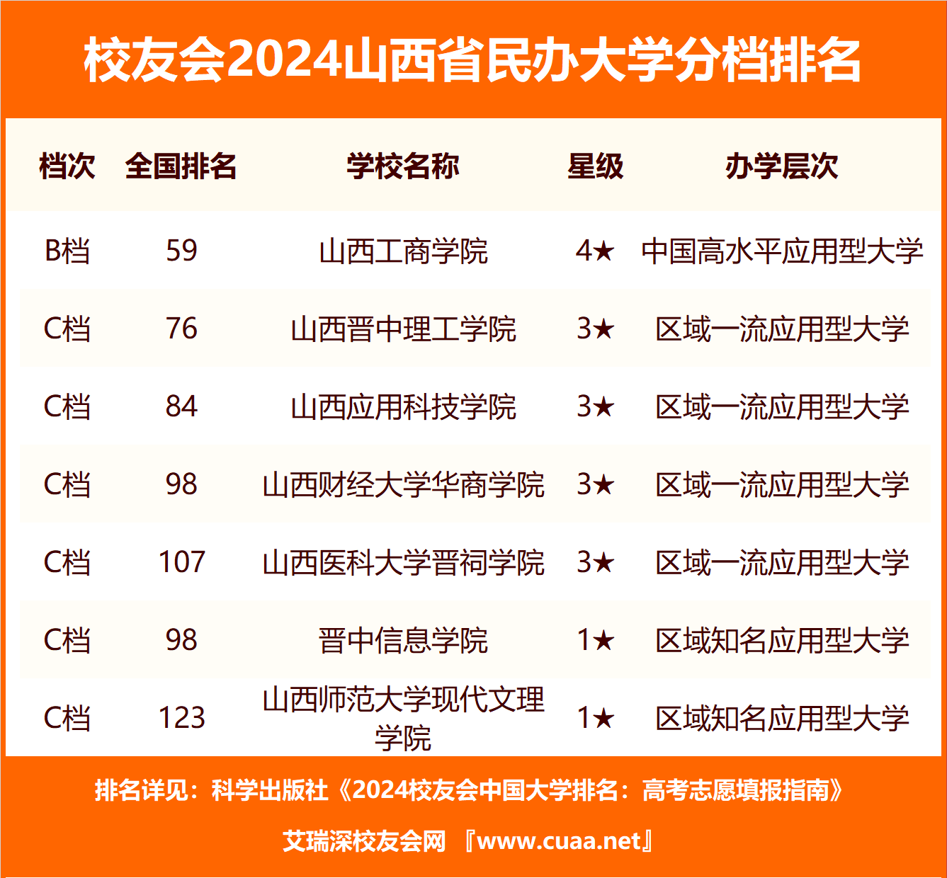 院校档排名,山西省财政税务专科学校雄居最高档