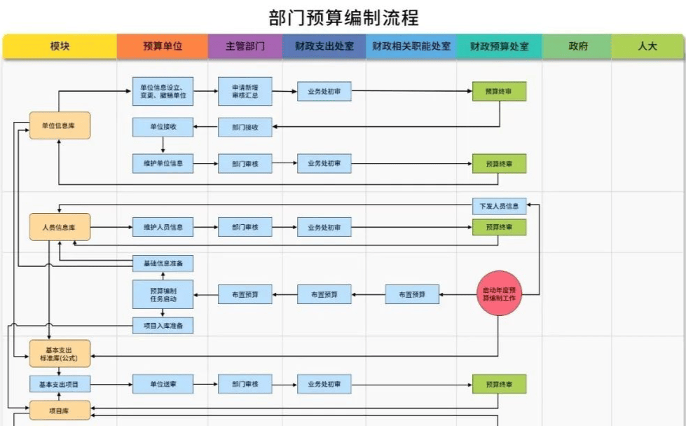 财政预算编制流程图图片