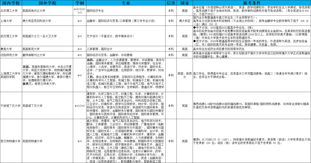 2024年高考本科之西安外国语大学英国高等教育文凭sqa3 1国际本科海外