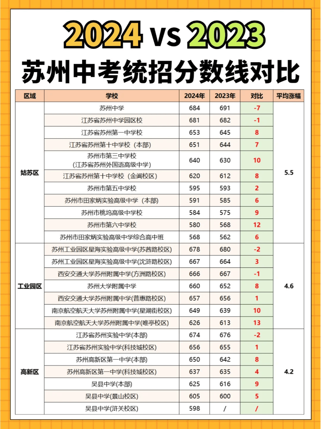 上涨21分2024苏州中考统招分数线出炉!