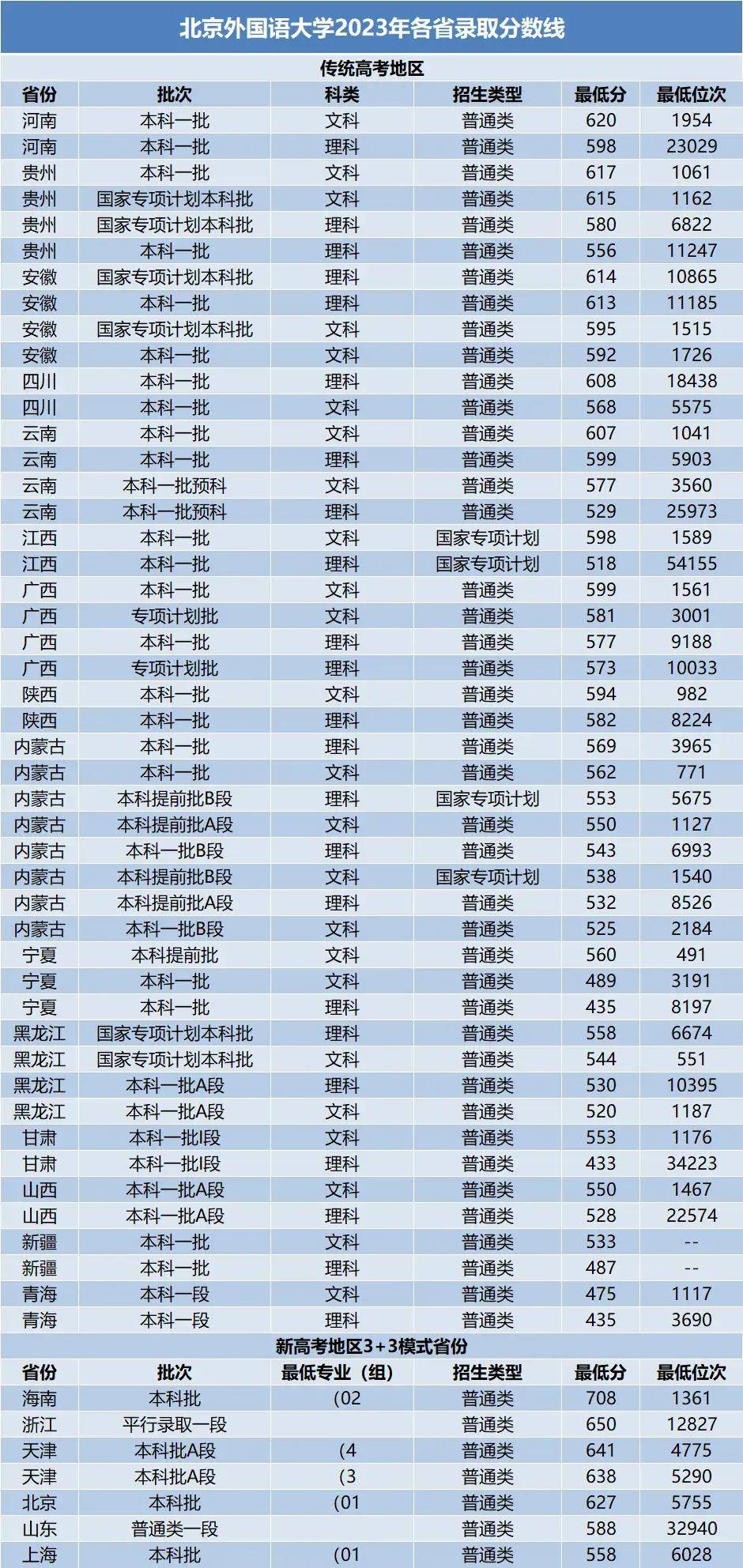 全国211大学分数线汇总!(上)