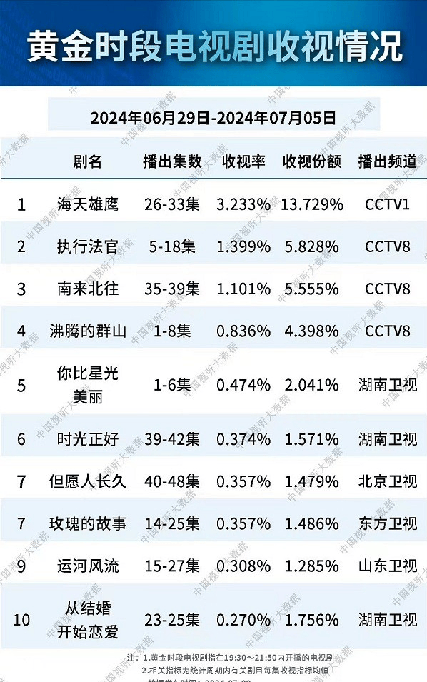 以上就是黄金时段热门电视剧收视率排名情况了,有你正在看的剧吗?