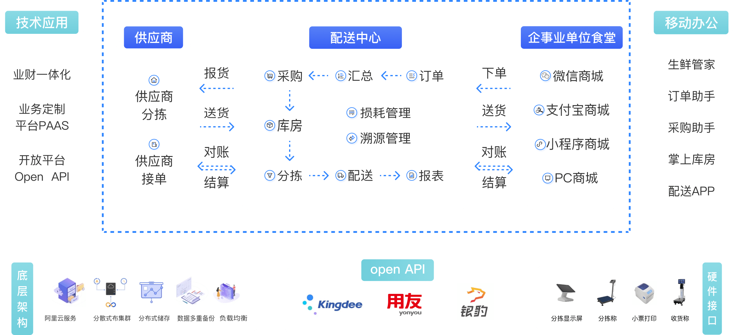 蔬东坡配送中心平面图图片