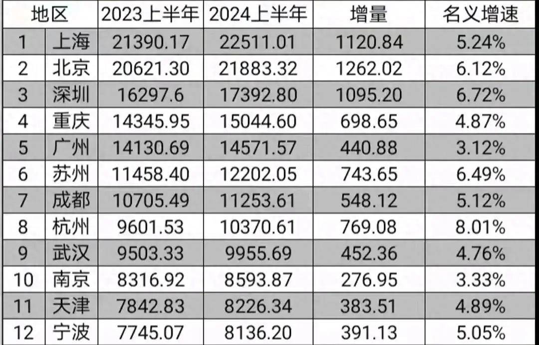 上半年gdp10强城市预测:重庆第4,苏州远超武汉,天津宁波无缘