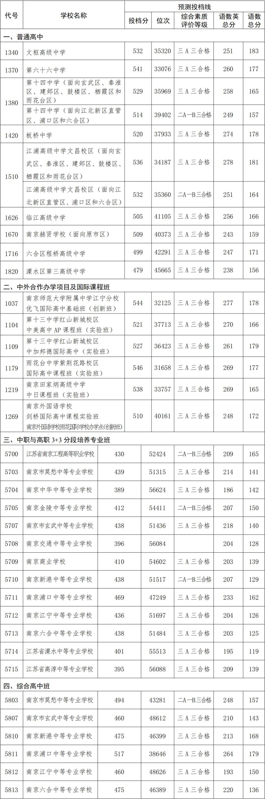 南京高中录取分数线公布!