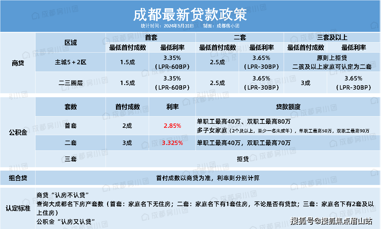 85%⊙公积金贷款利率及首付比例:公积金贷款政策三套:家庭名