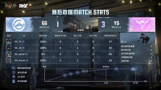 第五人格ivl:成都gg求生者地窖四跑绝地反击,成功战胜ys!
