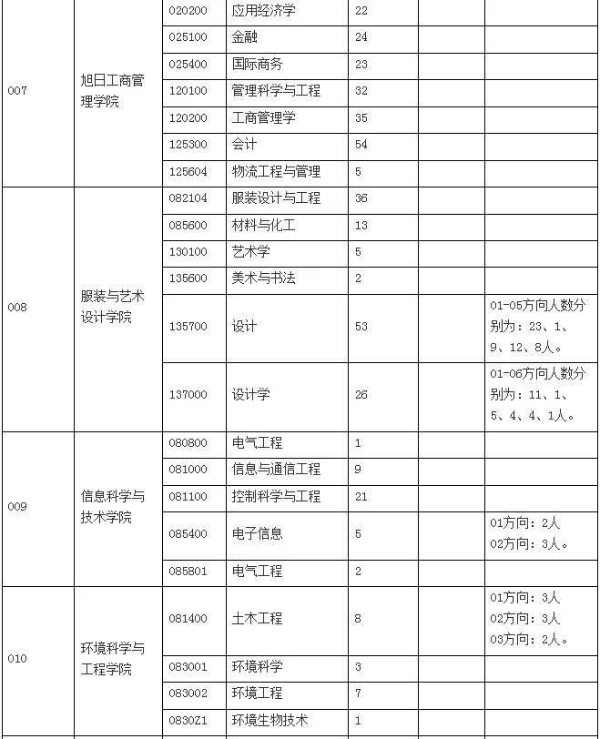 报录比丨2024东华大学研究生招生情况