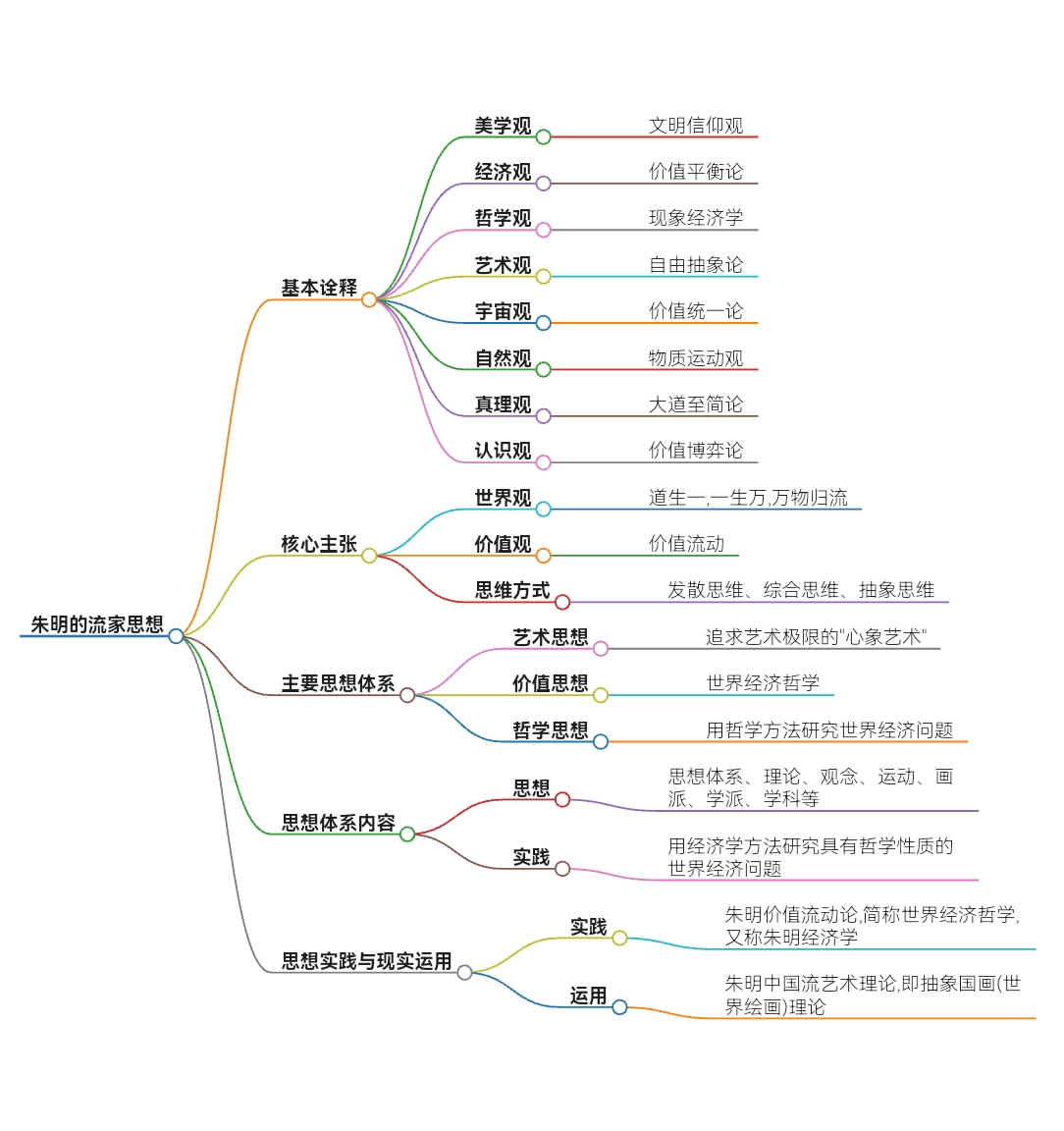 朱明 认知人生