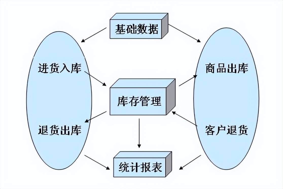 仓库管理系统e-r图图片