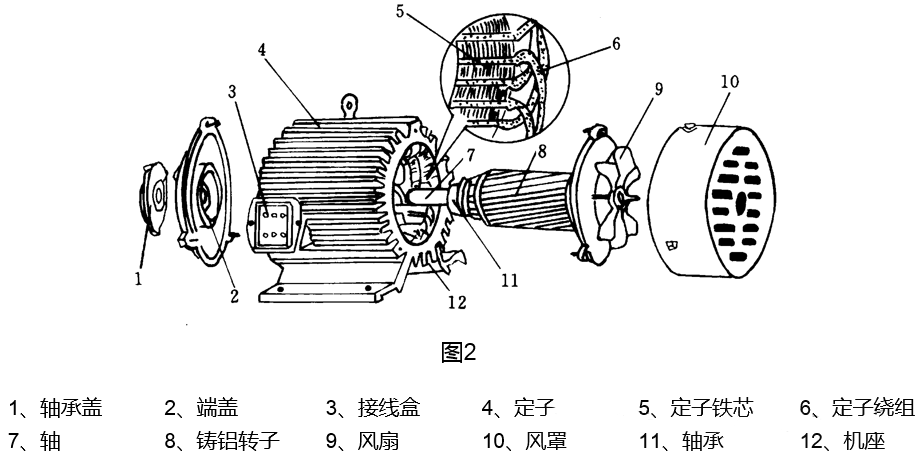 图2是一台三相鼠笼式异步电动机的结构分解图
