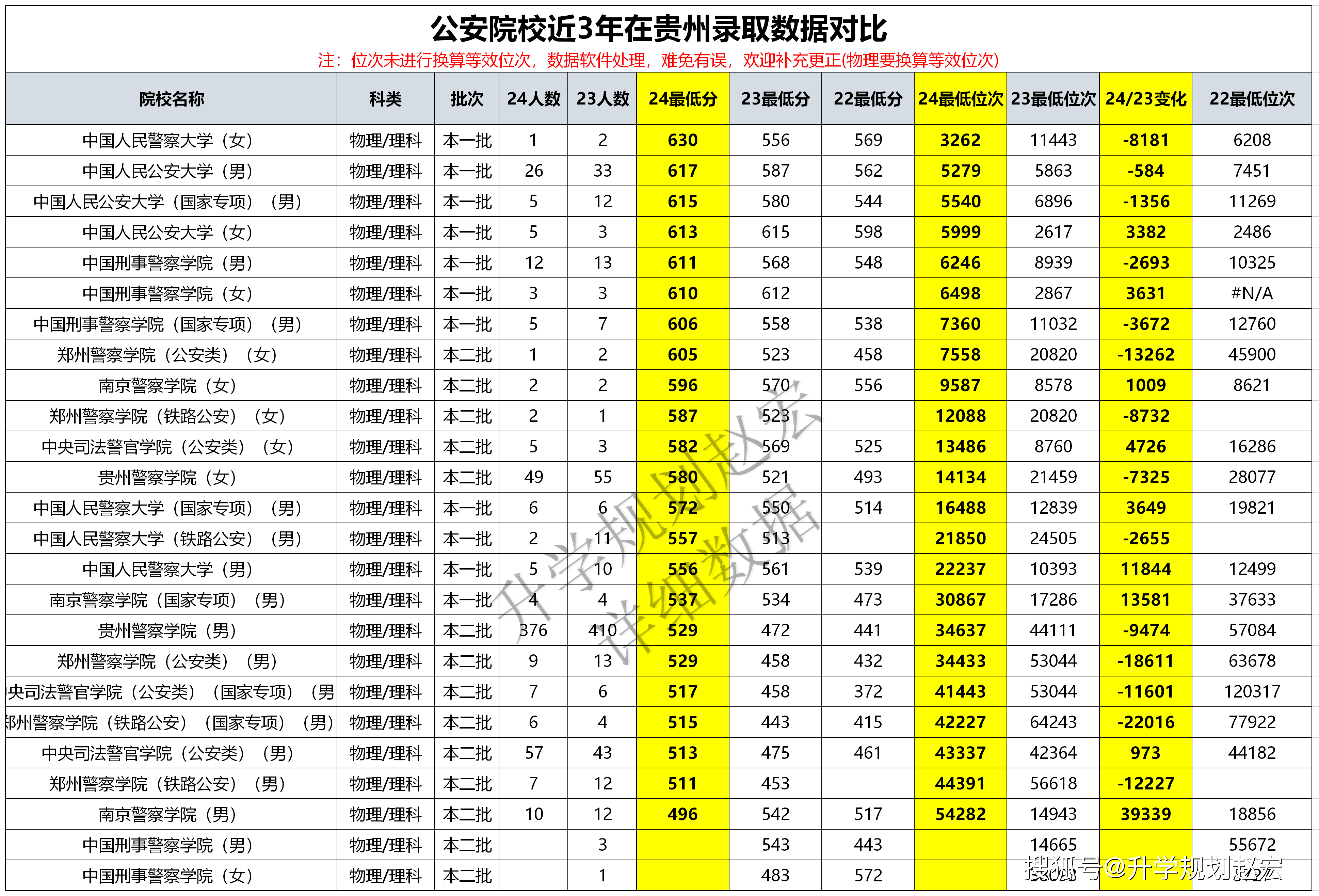 2024年貴州警察學(xué)院錄取分?jǐn)?shù)線(2024各省份錄取分?jǐn)?shù)線及位次排名)_貴州警校錄取分?jǐn)?shù)_貴州警察2020錄取線