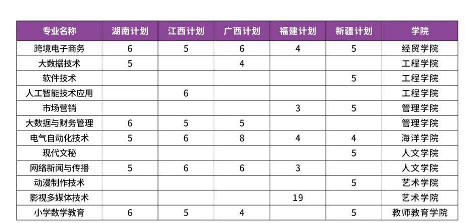 汕尾职业技术学院2024年夏季招生计划