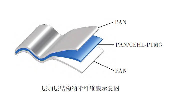 用于压电传感器的层加层结构纳米纤维膜