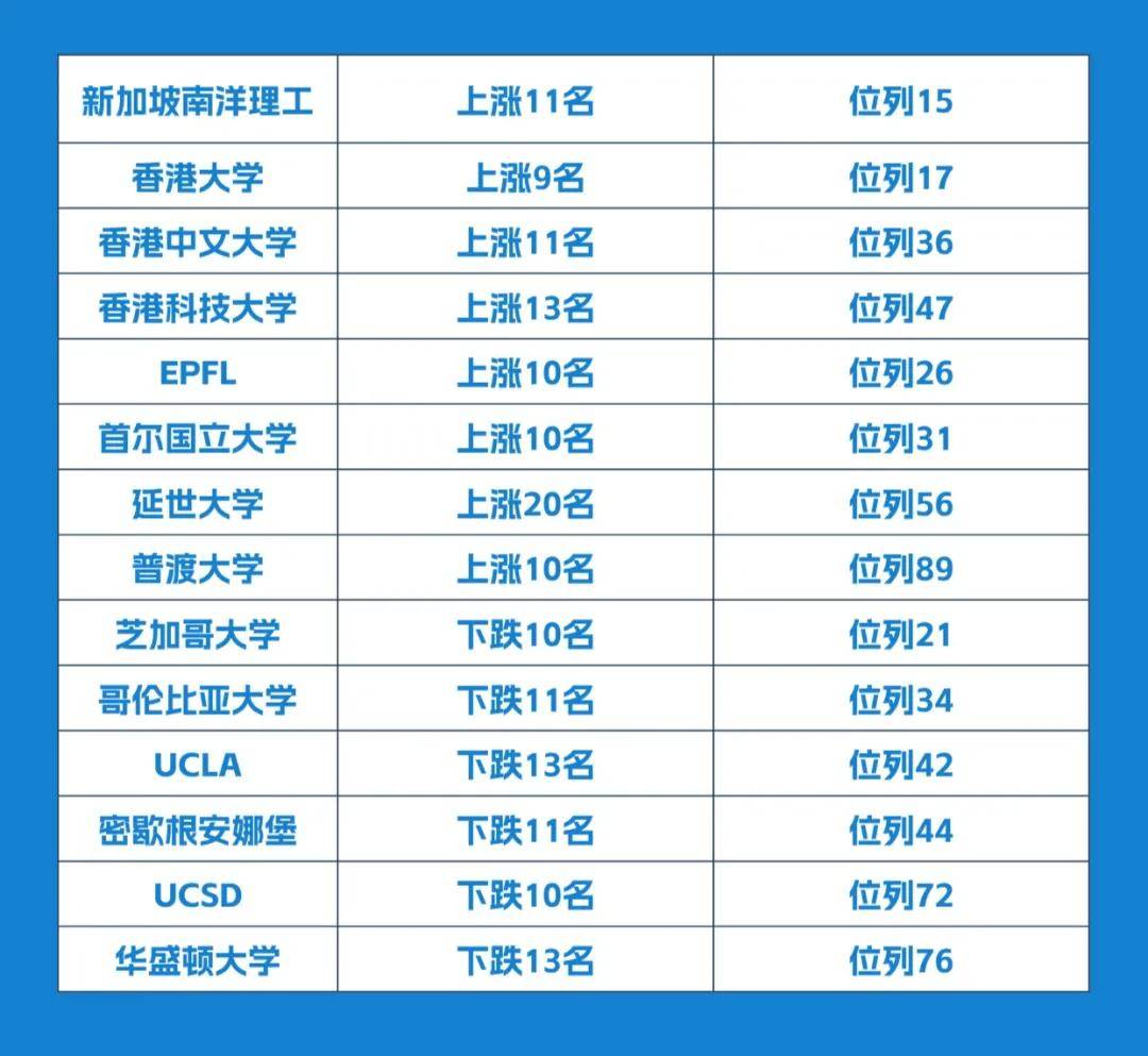 香港大学世界排名(香港大学世界排名2023最新排名)