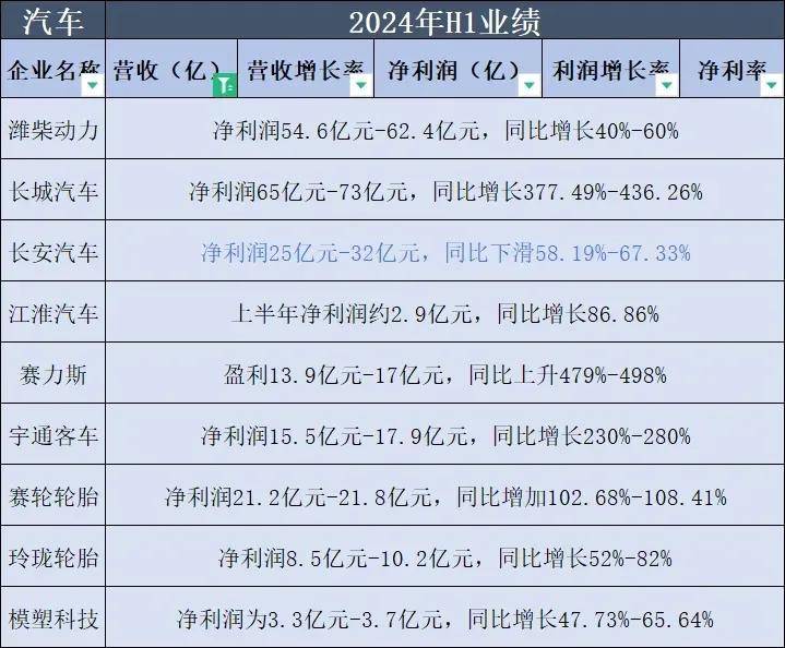 净利润增长率最高的是赛力斯,净利润增长幅度超479%.