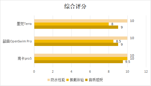 最热门骨传导旗舰机型多维度测评！南卡、墨觉、韶音