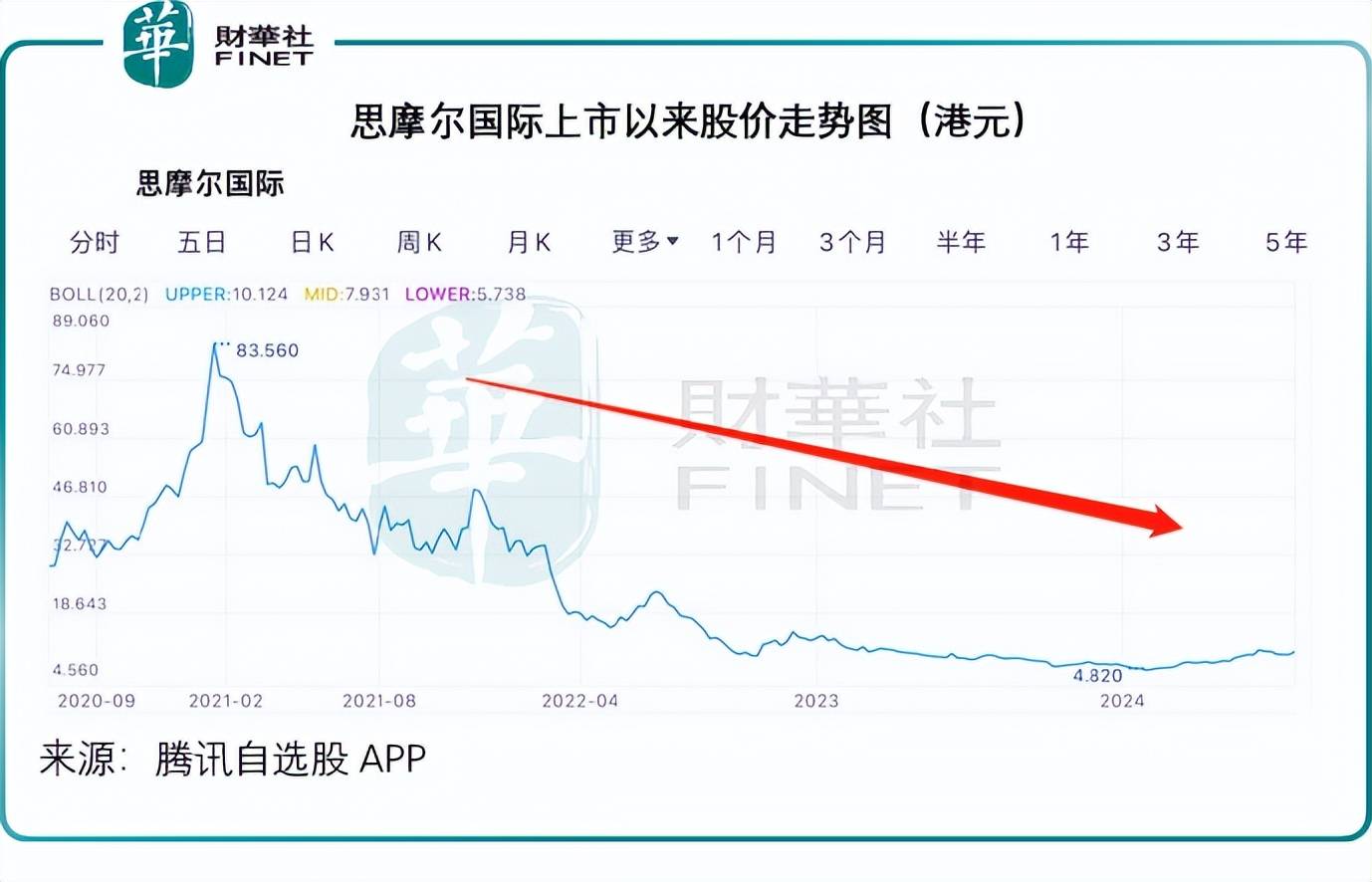 56港元,雾化科技解决方案供应商思摩尔国际(06969.hk)只用了半年.