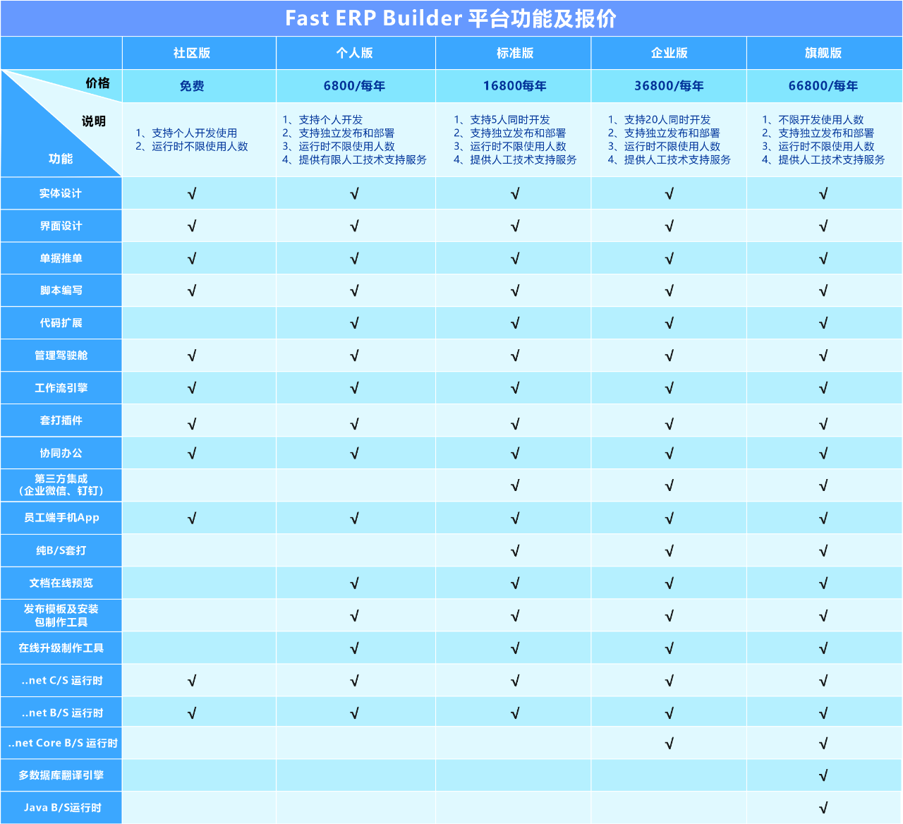 Fast ERP Builder：国内首创全自研脚本引擎驱动的极速管理软件开发平台发布