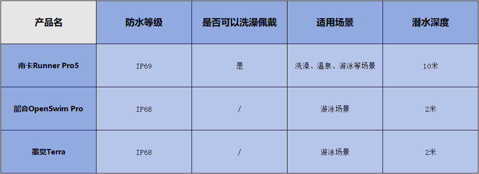 韶音VS南卡VS墨觉 三款游泳骨传导耳机谁的表现更加出彩?