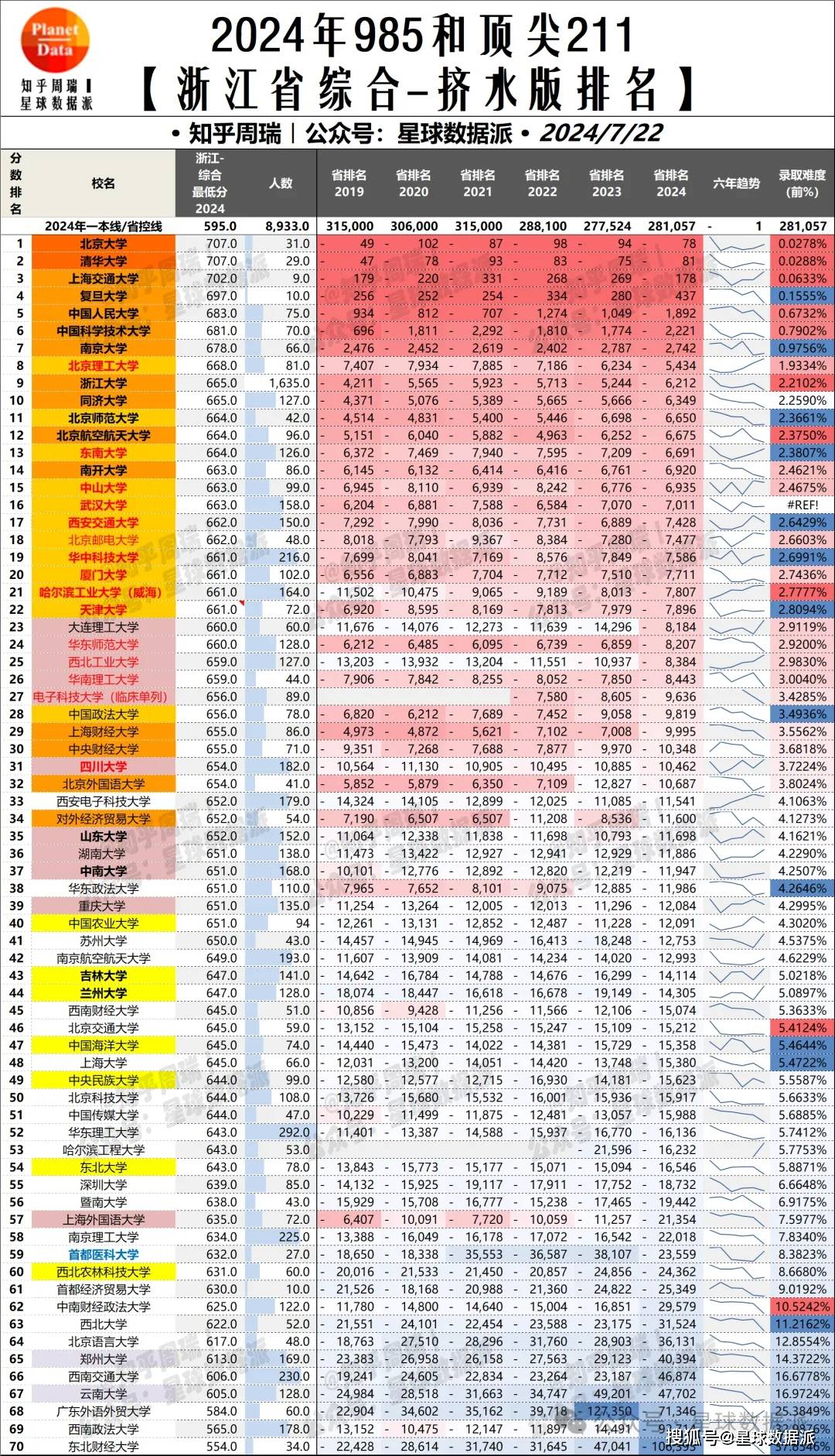 2024高考985211錄取分數線排名_高考分數線排名_31省最高平均最低分分析