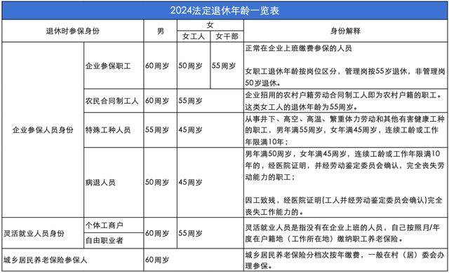 女性退休年龄?2024年最新法定退休年龄一览表