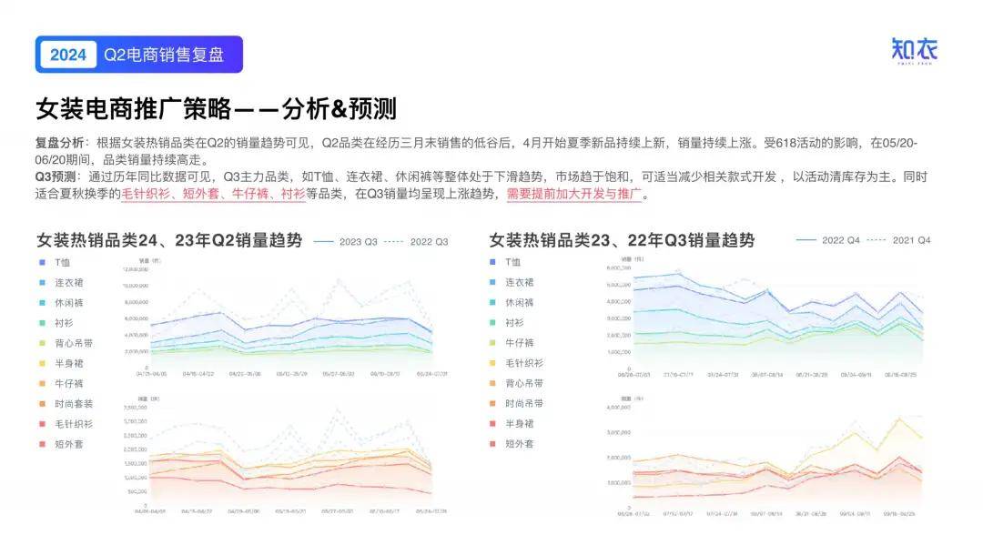 女装电商推广策略——分析&预测