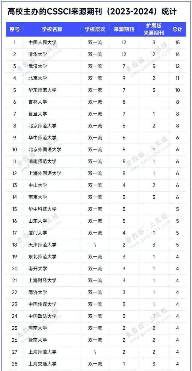 中国高校文科学术实力排行榜:204所大学上榜,中国人民